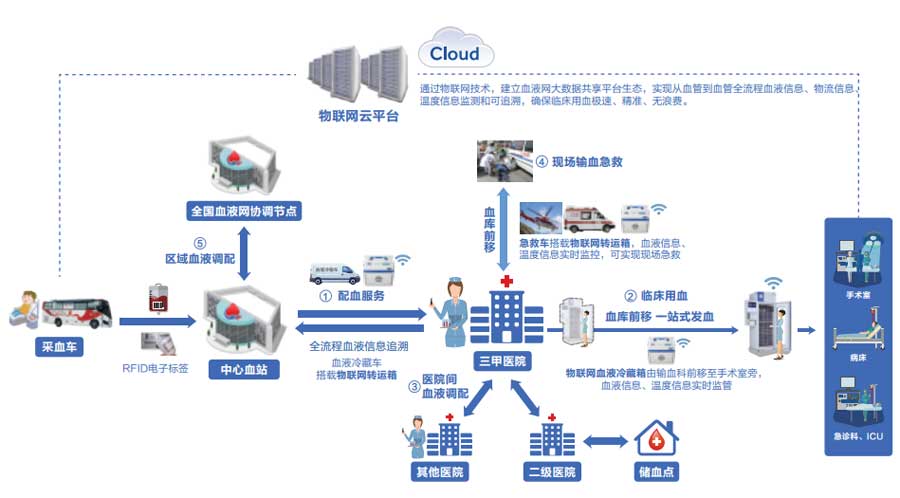 3-海爾智慧血液網(wǎng)場景方案流程圖.jpg