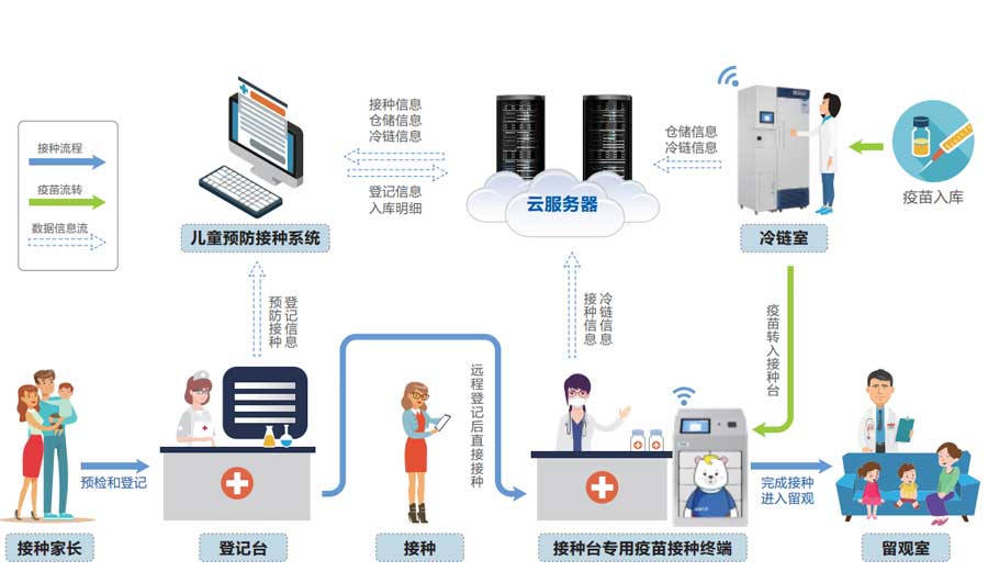4-海爾智慧疫苗網(wǎng)場(chǎng)景方案流程圖.jpg
